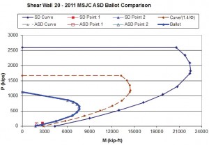 Comparison of SD and ASD design with Fb = 0.45 f 'm.