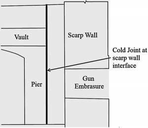 Figure 3: The discontinuity between the scarp wall and barrel vaulted casemate isolates the structural damage to the scarp wall to prevent the casemate from collapsing in the event of an attack.
