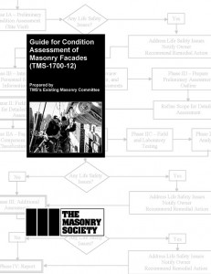 “Guide for Condition Assessment of Masonry Façades”, TMS-1700-12, from The Masonry Society, www.masonrysociety.org.
