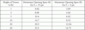 Maximum spans for brick supporting its own weight.