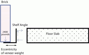 Figure 5: Angle loading from 10 feet of veneer.