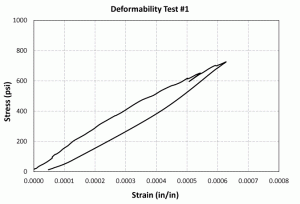Figure 3: Masonry stress-strain curve generated by flatjack deformability testing.