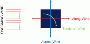 Figure 1: Components of tall building response to wind excitation.