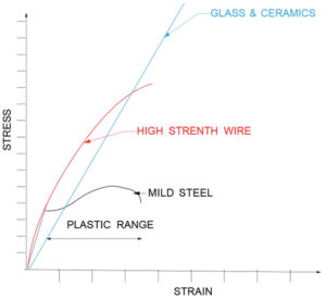 Figure 8. Stress-strain curves for different materials.
