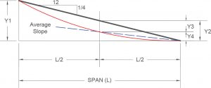 Figure 4. Average slope of deflected member