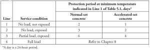 Table 7.1. Length of protection period for concrete placed during cold weather.