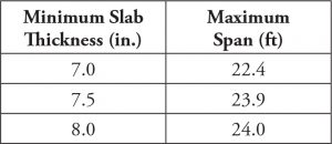 Table 1. Minimum slab thickness/maximum span lengths for flat plate systems subjected to walking excitations.