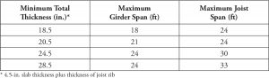 Table 4. Minimum overall thickness/maximum joist span lengths for wide-module joist systems subjected to jumping exercises or aerobics.