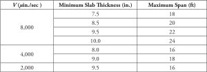 Table 5. Minimum slab thickness/maximum span lengths for flat plate systems as a function of limiting vibrational velocities V.