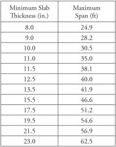 Table 1. Minimum slab thickness/maximum span lengths for flat plate voided concrete systems subjected to walking excitations.