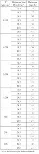 Table 6. Minimum total thickness/maximum span lengths for two-way joist systems as a function of limiting vibrational velocities V.