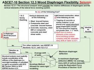 Figure 2. Wood diaphragm flexibility – seismic.