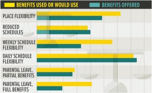 Figure 2. Flexibility benefits offered by employers vs. used.