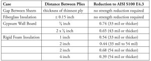 Table of criteria for evaluating the strength of a screw connection.