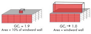 GC for rooftop structures.