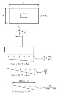 Figure 1. Soil pressure distributions beneath a footing subjected to axial force and bending moment.