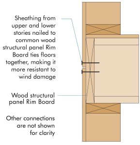 Figure 4. Creating load path continuity from floor to floor using WSP wall sheathing lapped over the fastened.