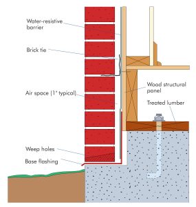Figure 5. Code-required water-resistive barrier, flashing, and an air gap to separate the brick veneer from the wood wall.