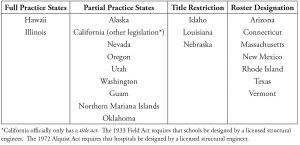 Table of current status of structural licensure.