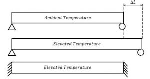 Figure 1. Thermal expansion in unrestrained vs. restrained support conditions.