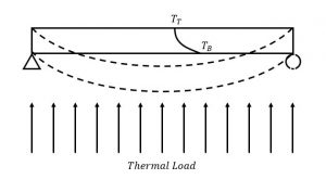 Figure 2. Thermal bowing due to differential thermal expansion from thermal gradients within a member. Unheated Member (solid lines). Thermal Bowing Member (dashed lines).