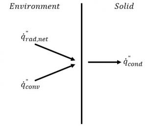 Figure 4. External thermal loads on a solid and conduction through the material.