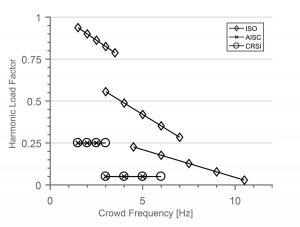 Figure 2. Harmonic load factor versus crowd excitation frequency for ISO, AISC, and CRSI vibration standards. Note that CRSI follows AISC identically, except for two additional data points.