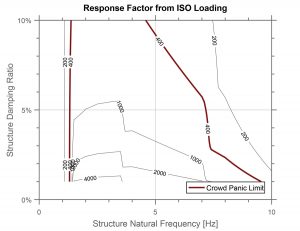 Figure 3. Response factor for various levels of structure natural frequency and damping ratio using ISO 10137 loading parameters.