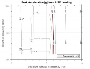 Figure 4. Peak acceleration for various levels of structure natural frequency and damping ratio using AISC Design Guide 11 loading parameters.