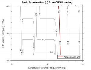 Figure 5. Peak acceleration for various levels of structure natural frequency and damping ratio using CRSI vibration standard loading parameters.
