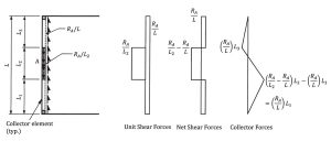 Figure 5. Unit shear forces, net shear forces, and collector forces in a diaphragm.
