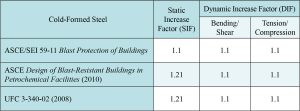 Table 1. Static and dynamic increase factors for cold-formed steel members.