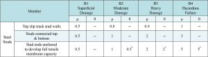 Table 2. Flexural response limits for cold-formed steel (From Table 4-6 in PDC-TR 06-08).
