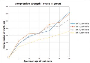 Figure 2. Phase III grouts achieved the required minimum compressive strength of 2000 psi by 28 days. Note: FA = fly ash; GGBFS = ground granulated blast furnace slag.