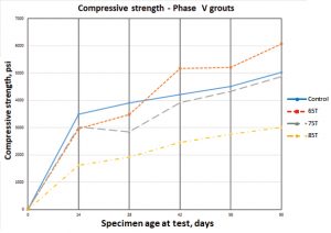 Figure 4. Phase V. High-volume fly ash plus slag cement grouts for masonry, containing up to 85% replacement of portland cement with Type F fly ash and slag cement, can achieve appropriate grout strength of 2000 psi, but that this may not occur before the age of 28 days.