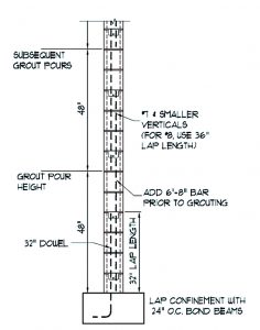 Figure 5. The use of intermediate bond beams is another option to confine a lap splice properly. The splice length can be standardized for various bar sizes depending upon the bond beam spacing.