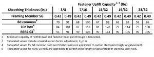 Figure 5. Excerpt from 2018 WFCM Table 3.10 showing fastener uplift capacity controlled either by nail withdrawal capacity or head pull-through.
