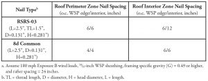 Table 2. Comparison of RSRS-03 to 8d common nailing patterns for high wind.a
