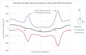 Figure 4. Graph showing strong cross-wind response.