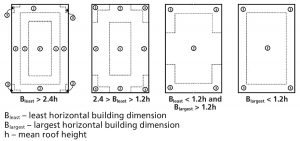 Figure 6. Example of ASCE 7-16 low slope roof component and cladding zoning.