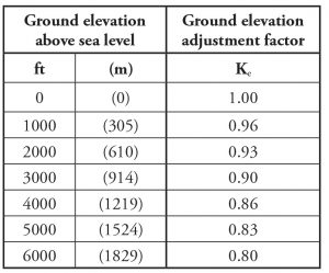 Table 26.9-1 – ASCE 7-16 ground elevation factor.