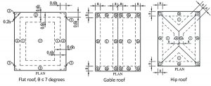 Figure 1. Examples of ASCE 7-16 roof wind pressure zones for flat, gable, and hip roofs. Printed with permission from ASCE.