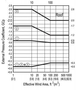 Figure 2. ASCE 7-10 Gable Roof Coefficients 20- to 27-degree slope. Printed with permission from ASCE.