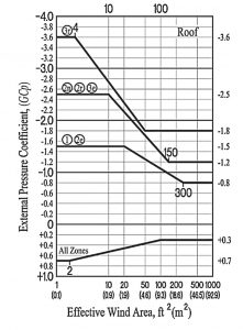 Figure 3. ASCE 7-16 Gable Roof Coefficients 20- to 27-degree slope. Printed with permission from ASCE.