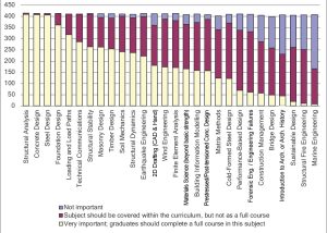 Figure 3. Practitioner response on the importance of subjects offered at colleges/universities.