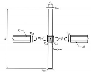 Figure 1. Free-body diagram of an interior column in a special moment frame.