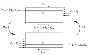 Figure 2. Shear force in an interior joint of a special moment frame.