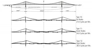 Figure 2. Observed vertical (plunge) oscillations on the Tacoma Narrows Bridge (Ammann, 1941).