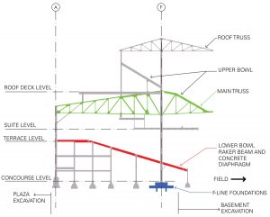 Figure 1. Typical cross-section of steel stadium structure.