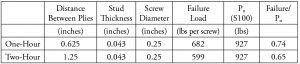 Table 1. Comparison of test failure load to AISI S100 Section E4.3 (ASAT, 2009).